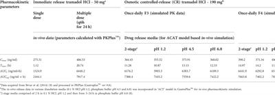 SeDeM tool-driven full factorial design for osmotic drug delivery of tramadol HCl: Formulation development, physicochemical evaluation, and in-silico PBPK modeling for predictive pharmacokinetic evaluation using GastroPlus™